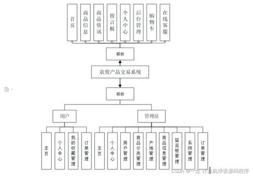 Java計(jì)算機(jī)畢業(yè)設(shè)計(jì) 農(nóng)貿(mào)產(chǎn)品交易系統(tǒng)——從程序開(kāi)發(fā)到軟硬件部署的實(shí)踐指南