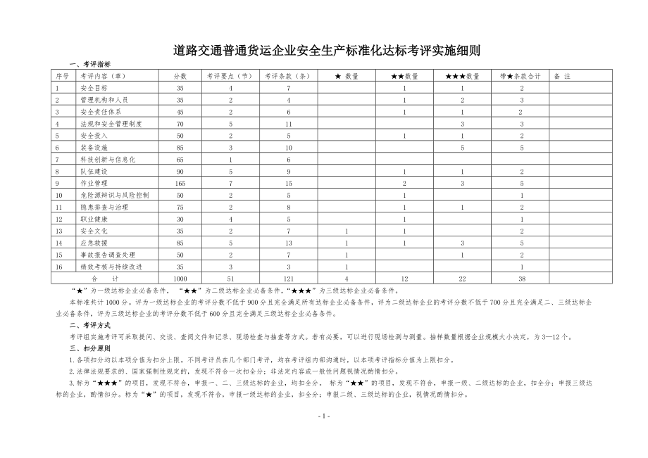 道路交通普通貨運(yùn)企業(yè)安全生產(chǎn)標(biāo)準(zhǔn)化達(dá)標(biāo)考評(píng)實(shí)施細(xì)則